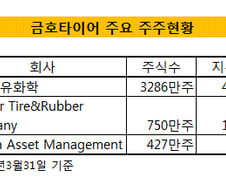 금호타이어2대주주 쿠퍼타이어 지분 전량매각