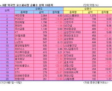 [오늘의포인트]외인의 IT·조선株 매수