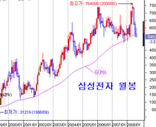 [내일의전략]1500과의 이별 수순