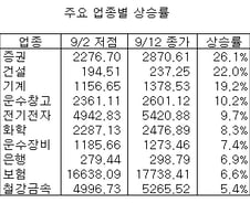 [내일의전략]상승장에서 '돈'되는 종목?