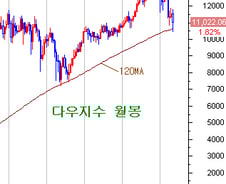 재반등 위한 6일만의 '달콤한 휴식'