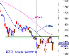 [내일의전략]법안통과 후 주가방향은?