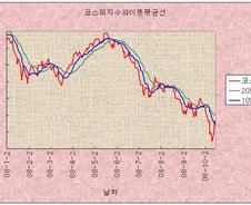 [오늘의포인트]10일 이평선 활용 투자전략