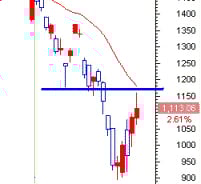 [내일의전략]코스피, 기로에 서다!!