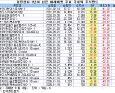 미래에셋 주식펀드 운용보수 인하