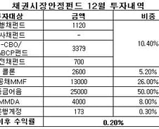 채안펀드는 부동자금? 90% '낮잠'