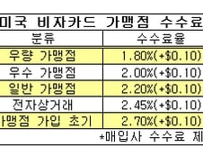 카드 가맹점 수수료 30년만에 바뀐다