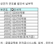 삼성電 굴욕 '법인세 1조클럽' 탈락