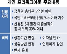 한달만 연체하면 '개인 프리워크아웃'?