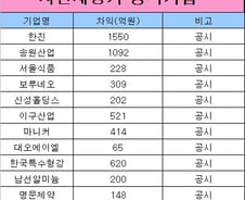 자산재평가 공시 "코스닥기업 No"