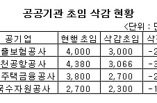 공기업 초임 2300만원으로 낮춘다