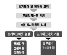 "멀쩡한 채권까지 부실 가능성"