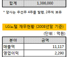 노텔, LG노텔 경영권 매각