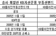 대한생명, KB운용 상대 200억 손배소