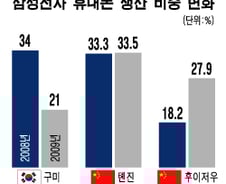 삼성 휴대폰 메카, 구미에서 中으로