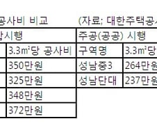 재개발·재건축, 정부가 나선다