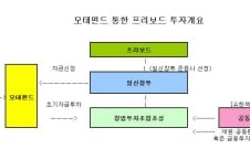 증권공동펀드 번 돈으로 프리보드 투자