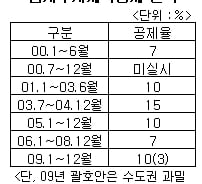 임시투자세액공제 내년 폐지 가닥