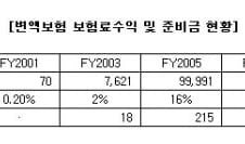 변액보험 '보증준비금제' 도입한다