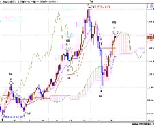 주가 양자파동(量子波動)의 세계
