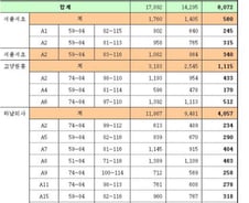 강남 보금자리, 통장 2000만원은 돼야
