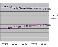 삼성폰, 올해 2억2000만대 팔린다 