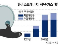 석유公, 하비스트 확인매장량 부풀렸다