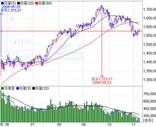 [내일의전략]거래바닥=주가바닥?