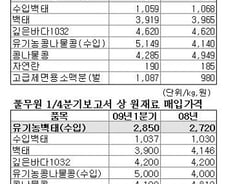 풀무원, 중국산 유기농콩 매입價 '고무줄' 논란