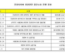 사상 첫 증권집단소송, 허가전제로 화해진행중
