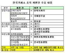거래소 5개부서 폐지, 직원 10% 감축