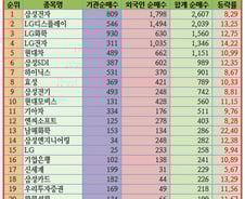 [내일의전략]외인·기관 '쌍끌이'株 주목 