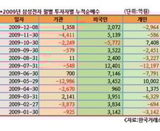 [내일의전략]삼성電, 연말랠리 이끈다