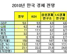 내년 성장률 전망, 소비-투자 '시각차'