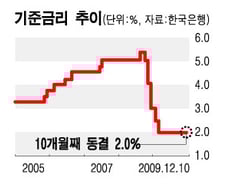 한은 총재 "성장전망 비해 금리낮다"(상보)