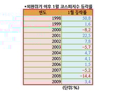 [내일의전략]1월 효과에 주목
