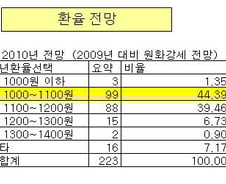 환율 '1000~1200원' 85%...금리 '2%+알파' 인상론 대세 