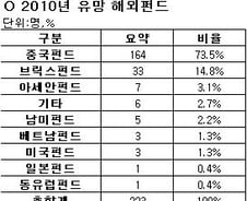 73.5% "올해도 중국" 선진국보다 신흥시장 