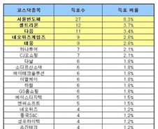 서울반도체, 경인년 코스닥 유망종목 1위 