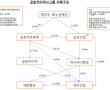 [표]금호아시아나그룹 지배구조