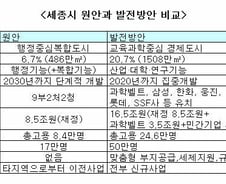 [표]세종시 원안과 발전방안 비교
