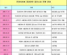 사상 첫 증권 집단소송, '배상 합의' 타결