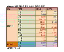 [내일의전략]'소방수' 연기금 재등장