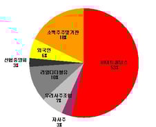 '어닝 쇼크' 진로, 840억 배당잔치 '속사정'