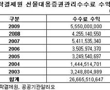 예탁결제원, 10년간 '거져 챙긴' 100억원