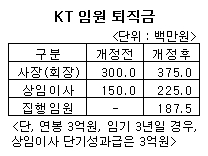 KT 임원 퇴직금 더 받는다