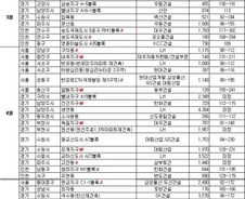 위례·2차 보금자리, 분양시장 '슈퍼 루키'