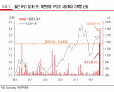 [오늘의포인트]'IPO 쓰나미' 주의보
