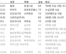 지진 또 지진 '흔들리는' 지구