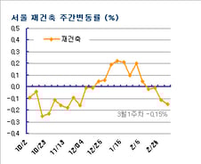 은마 재건축 허용에도 강남 재건축 '무덤덤'